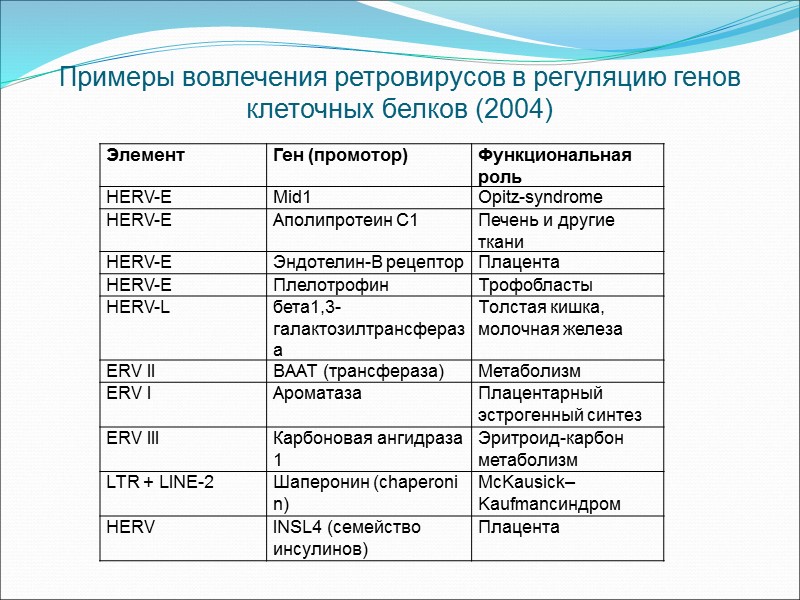 Примеры вовлечения ретровирусов в регуляцию генов клеточных белков (2004)